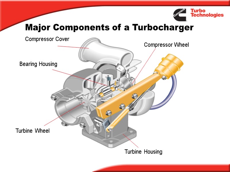 Major Components of a Turbocharger  Bearing Housing Compressor Wheel Turbine Housing Turbine Wheel